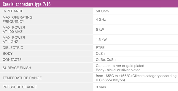 RF connectors DIN 7/16 - technical specifications