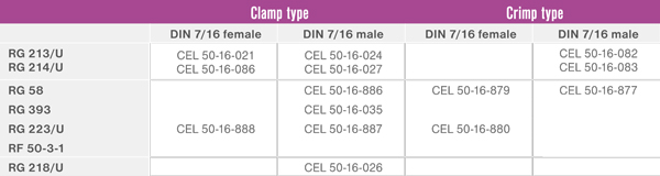 RF connectors DIN 7/16 - Table A
