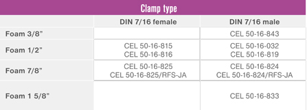 RF connectors DIN 7/16 - Table B