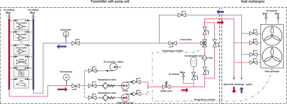 ELTI redundant liquid cooling system
